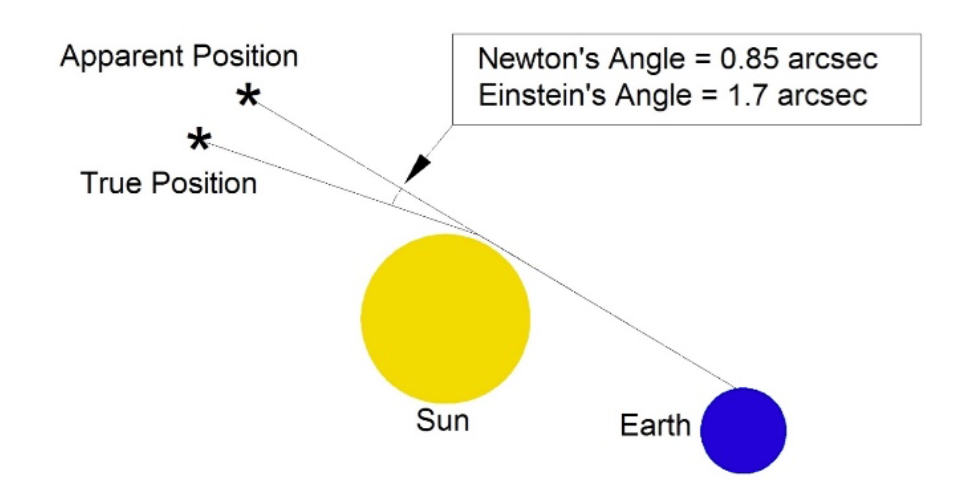 EinsteinsAngle.png